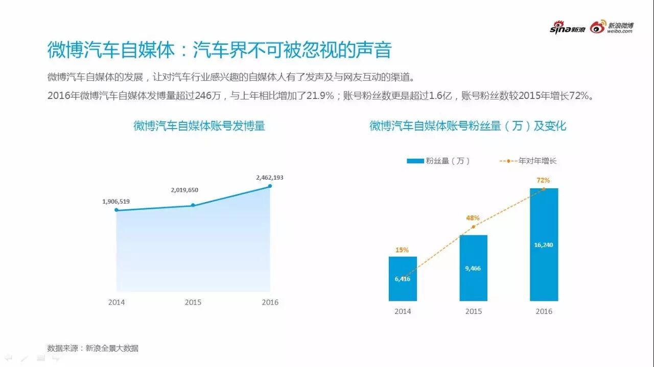 微博汽车社交资产与传播影响力