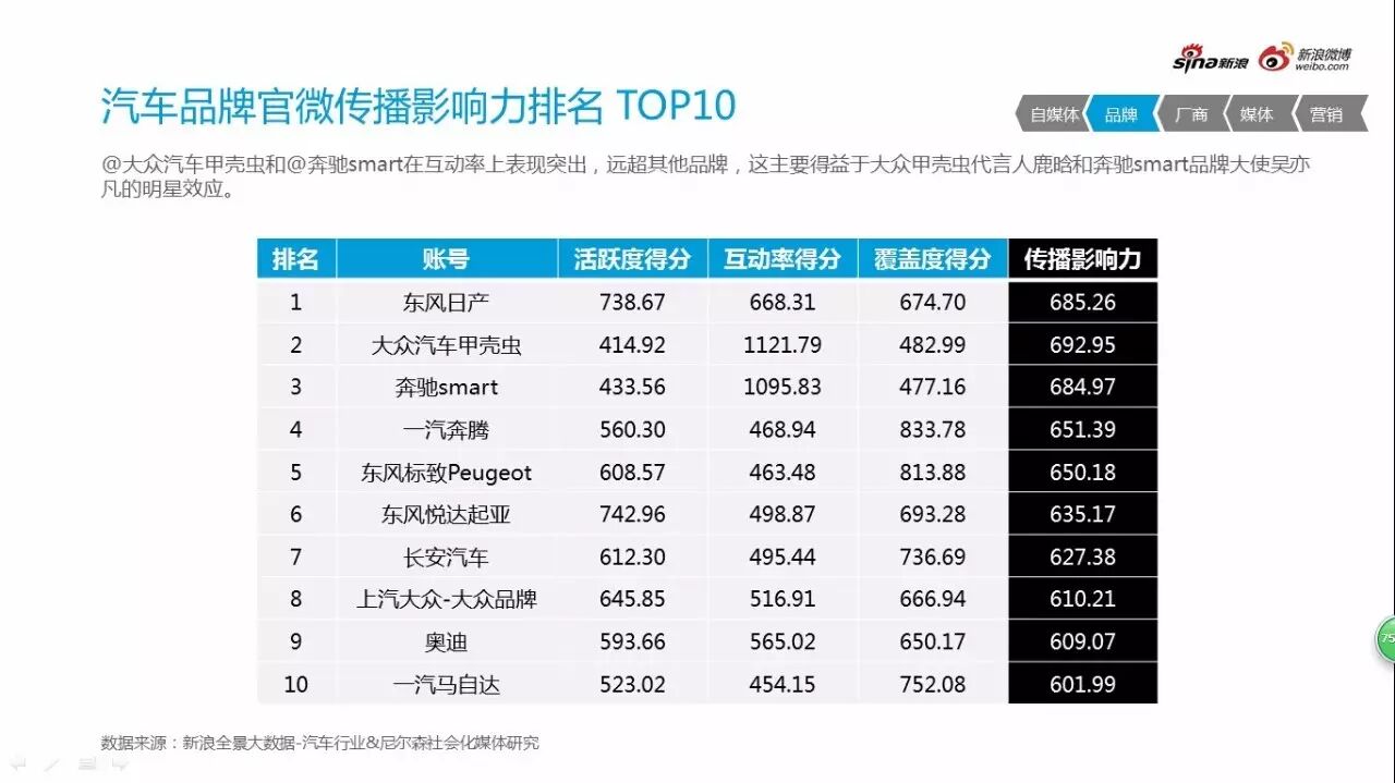 微博汽车社交资产与传播影响力