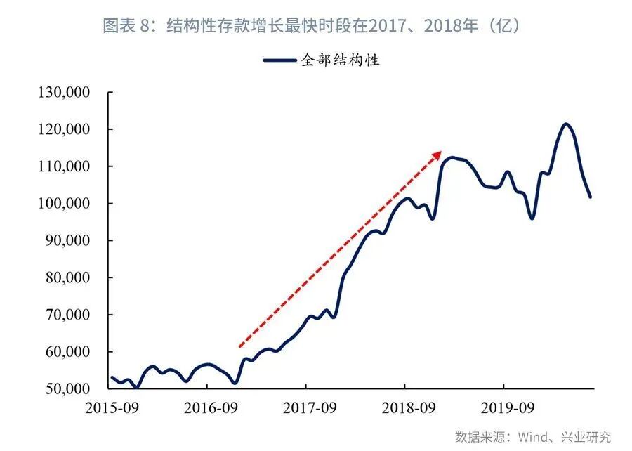 兴观点 | 结构性存款的起落-结构性存款解读