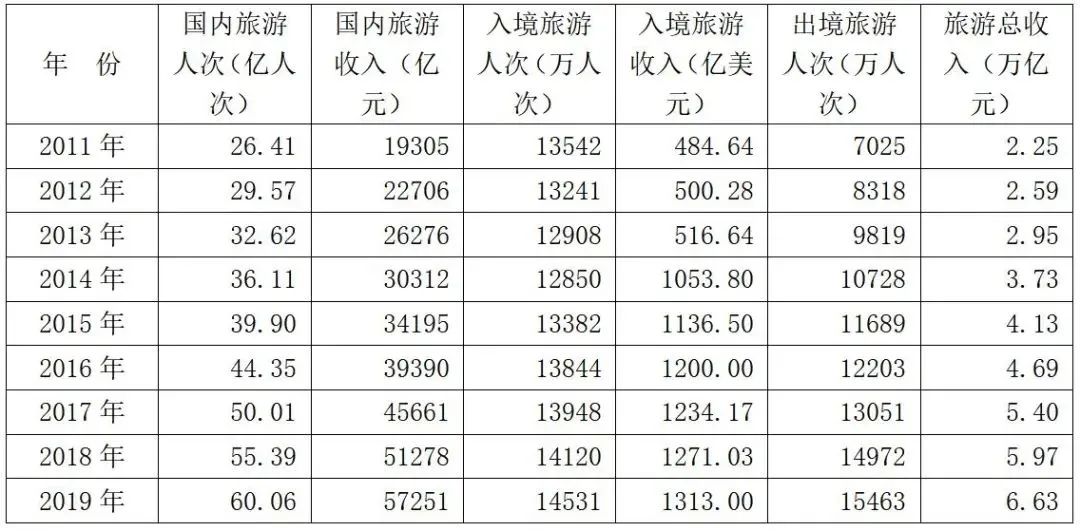 2019年文化和旅遊發展統計公報 旅遊 第8張