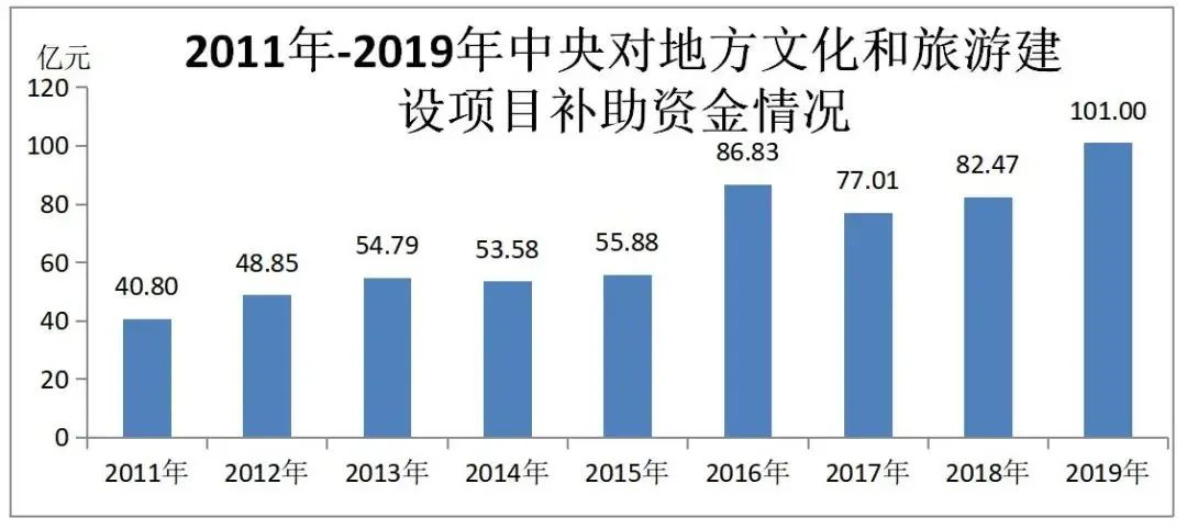 2019年文化和旅遊發展統計公報 旅遊 第11張