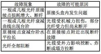 收藏！施工中不慎挖断光缆会有哪些后果以及如何处置？的图17