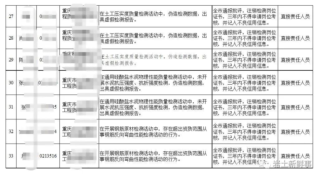 土工試驗、原材復試、基樁檢測等違規或涉嫌造假！重慶33名檢測從業人員被通報！的圖6