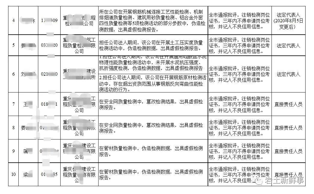 土工試驗、原材復試、基樁檢測等違規或涉嫌造假！重慶33名檢測從業人員被通報！的圖3