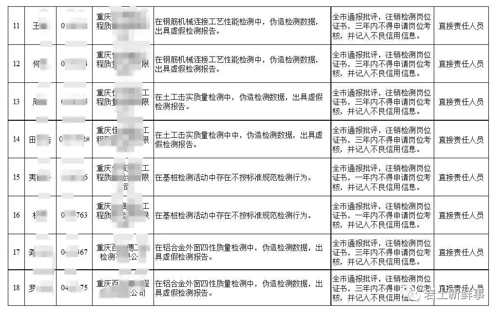 土工試驗、原材復試、基樁檢測等違規或涉嫌造假！重慶33名檢測從業人員被通報！的圖4