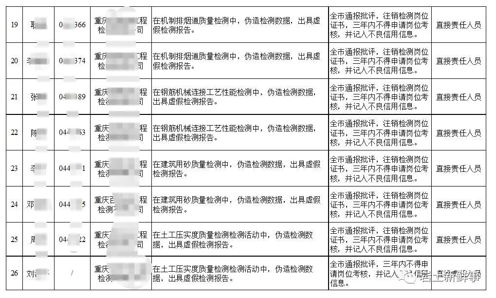 土工試驗、原材復試、基樁檢測等違規或涉嫌造假！重慶33名檢測從業人員被通報！的圖5