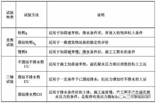 工程勘察中常用岩土参数、勘察手段与方法的图6