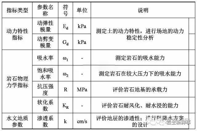 工程勘察中常用岩土参数、勘察手段与方法的图5