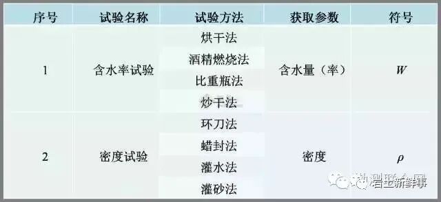 工程勘察中常用岩土参数、勘察手段与方法的图11