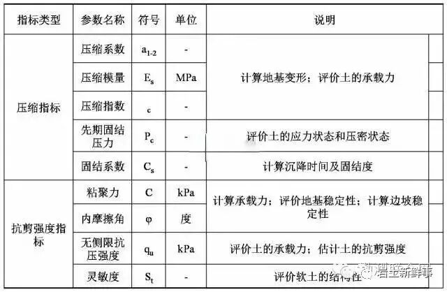 工程勘察中常用岩土参数、勘察手段与方法的图4