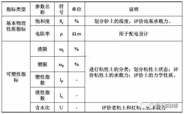 工程勘察中常用岩土参数、勘察手段与方法的图2