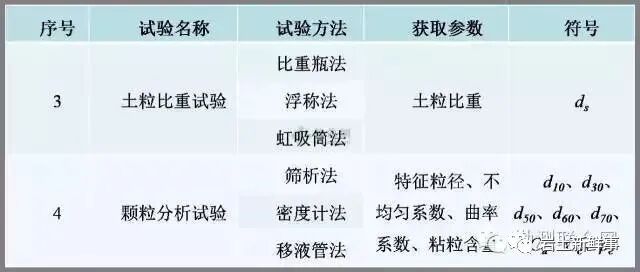 工程勘察中常用岩土参数、勘察手段与方法的图12
