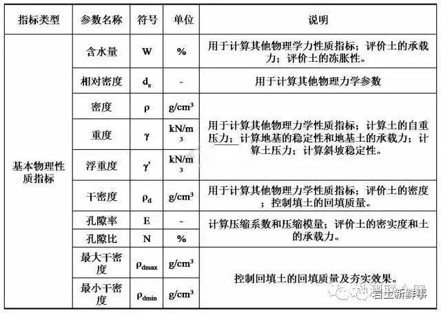 工程勘察中常用岩土参数、勘察手段与方法的图1