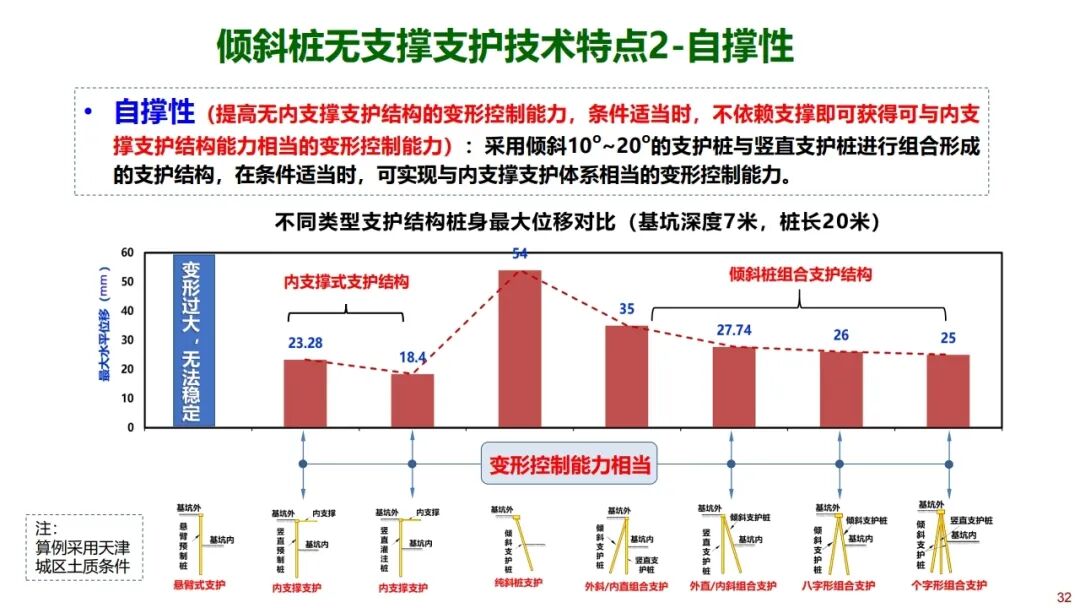 郑刚：基坑工程绿色无支撑支护与建造技术的图32