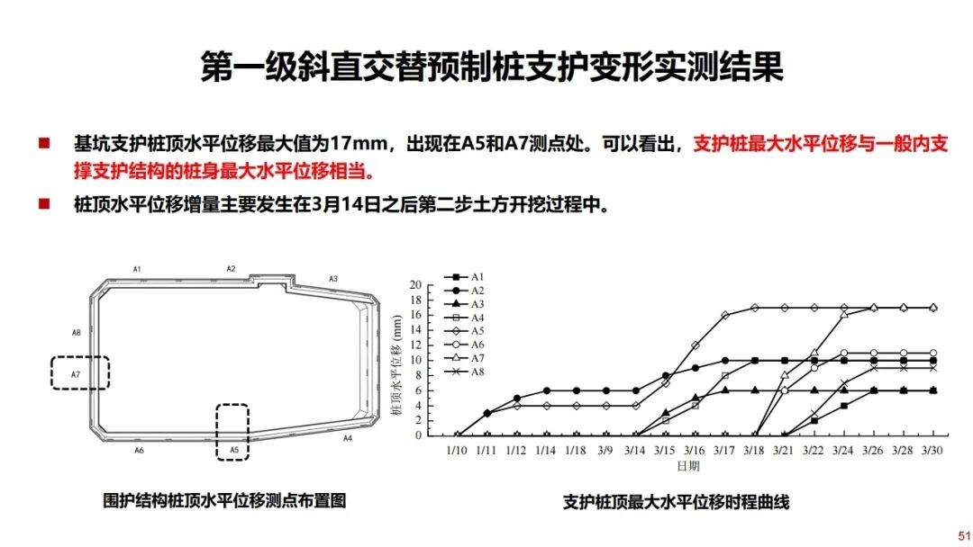 郑刚：基坑工程绿色无支撑支护与建造技术的图51