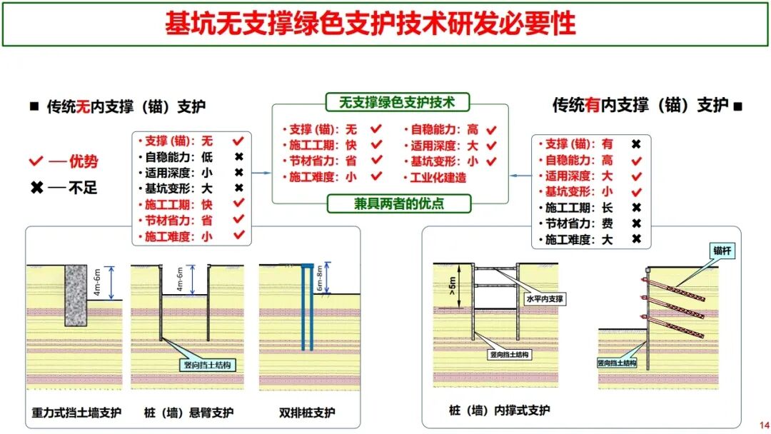 郑刚：基坑工程绿色无支撑支护与建造技术的图14