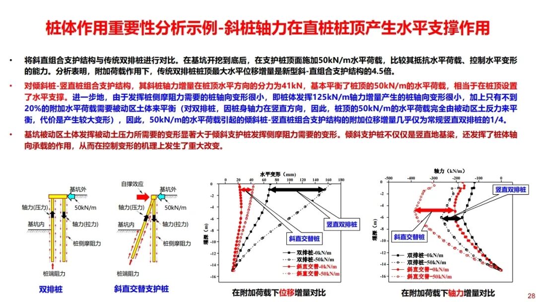 郑刚：基坑工程绿色无支撑支护与建造技术的图28