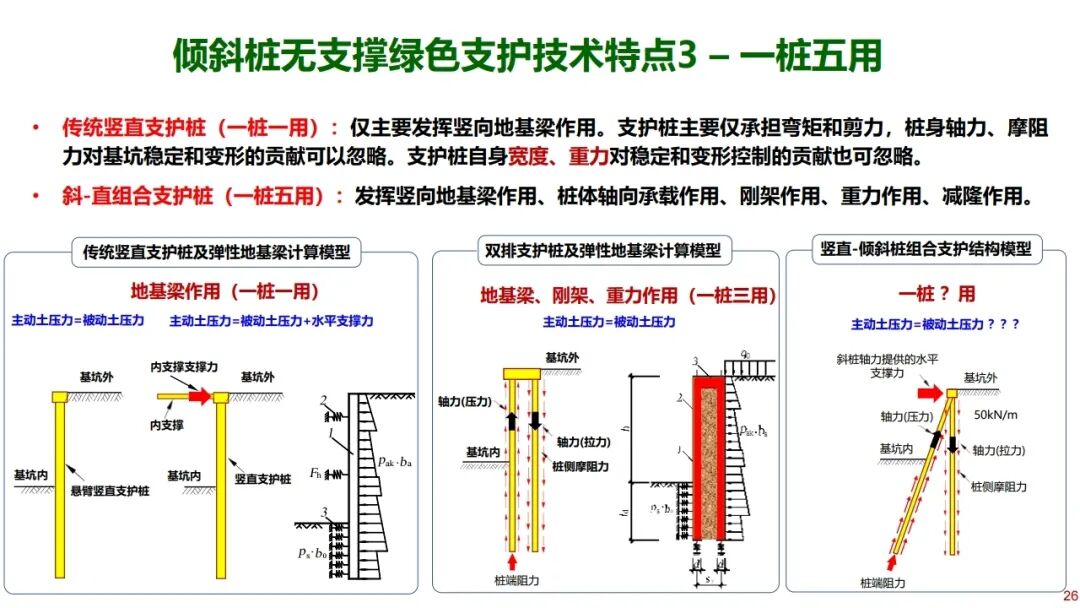 郑刚：基坑工程绿色无支撑支护与建造技术的图26