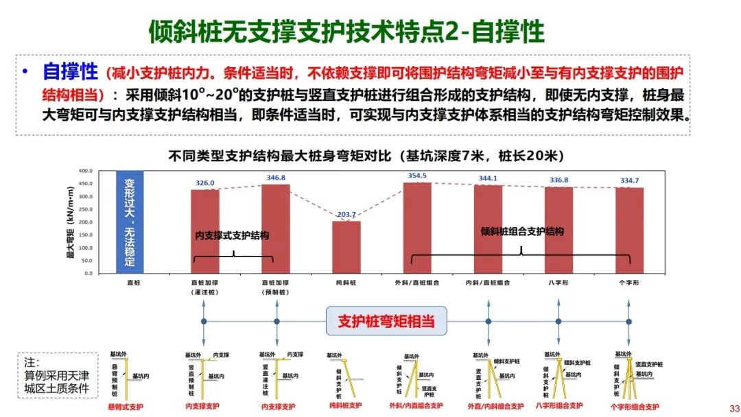 郑刚：基坑工程绿色无支撑支护与建造技术的图33