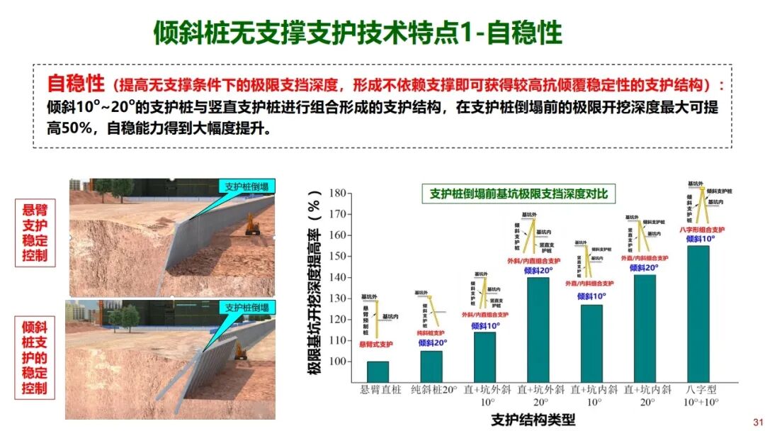 郑刚：基坑工程绿色无支撑支护与建造技术的图31
