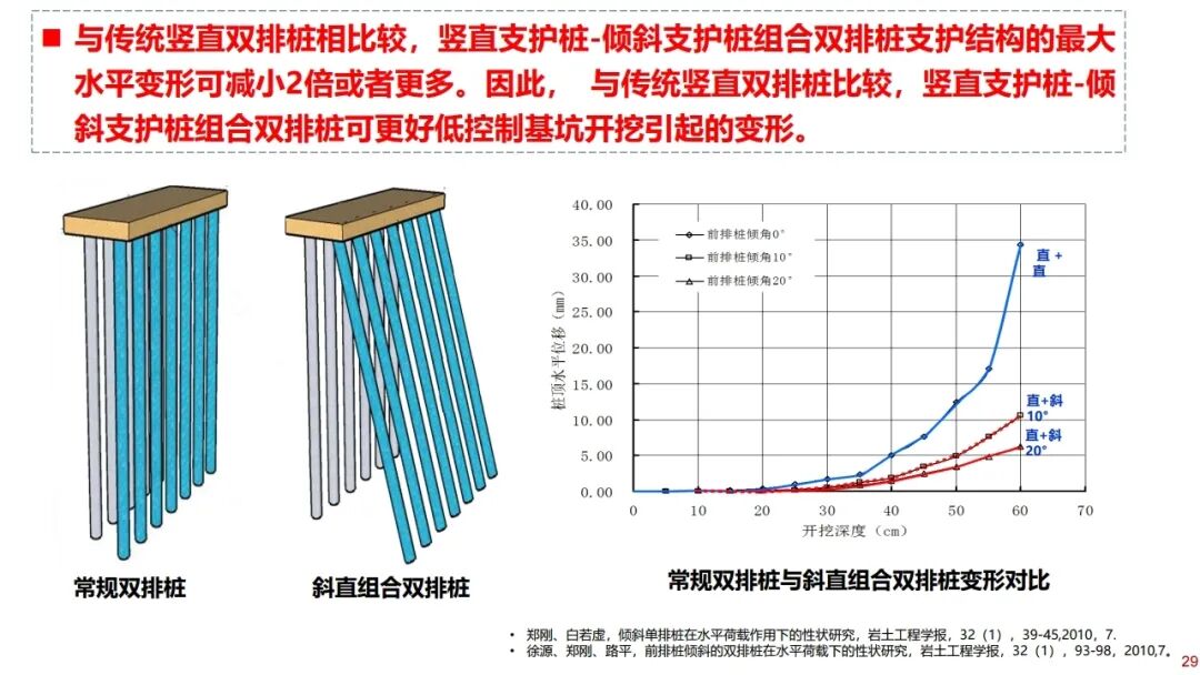 郑刚：基坑工程绿色无支撑支护与建造技术的图29