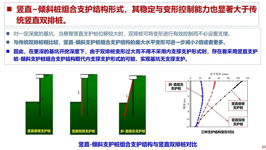 郑刚：基坑工程绿色无支撑支护与建造技术的图25
