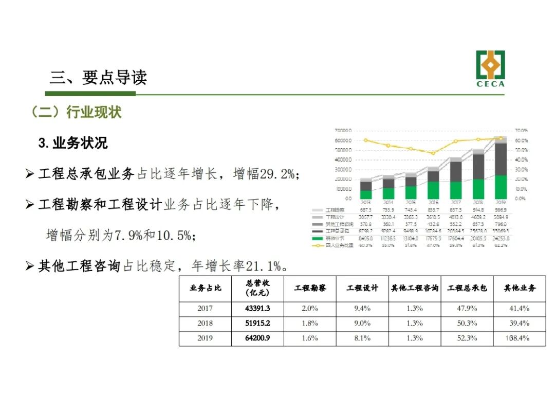 干貨！《工程勘察設(shè)計(jì)行業(yè)發(fā)展研究報(bào)告(2020)》解讀的圖10