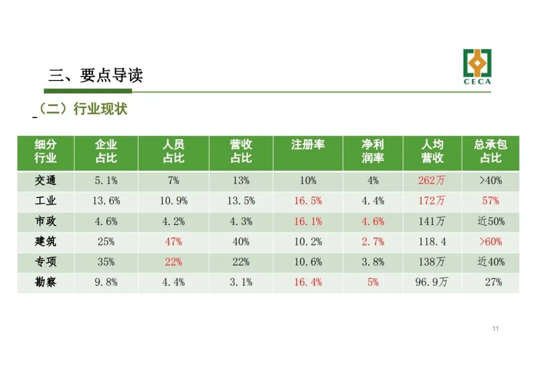 干貨！《工程勘察設(shè)計(jì)行業(yè)發(fā)展研究報(bào)告(2020)》解讀的圖11