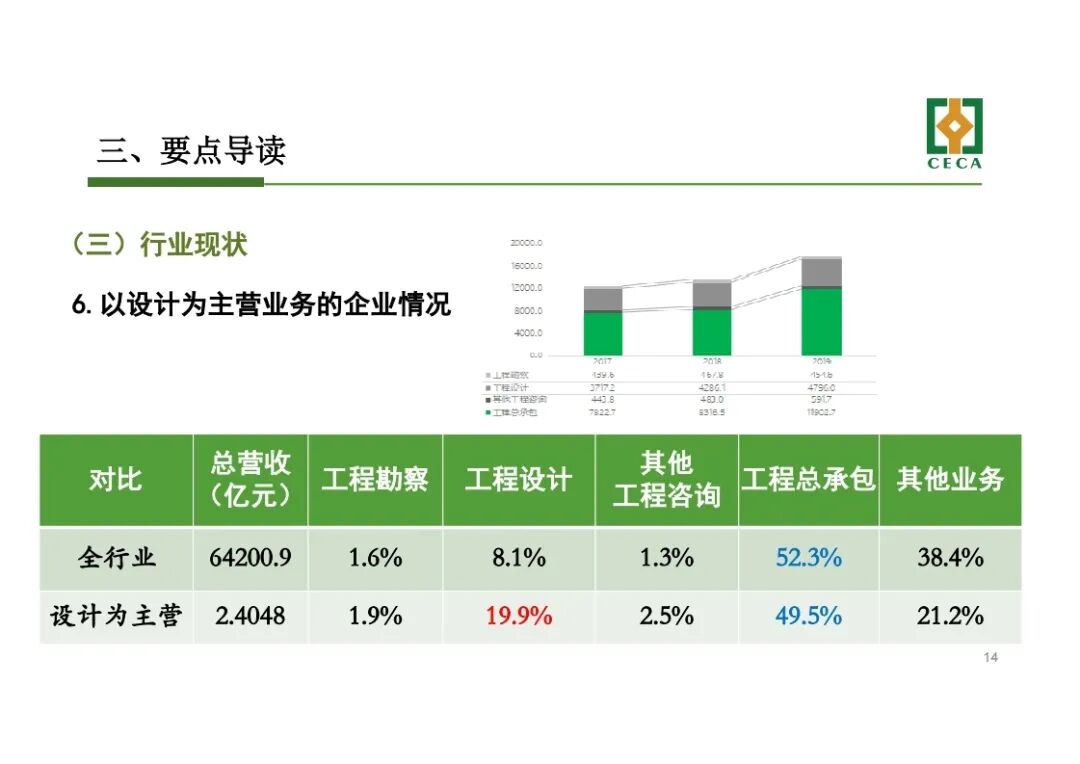 干貨！《工程勘察設(shè)計(jì)行業(yè)發(fā)展研究報(bào)告(2020)》解讀的圖14