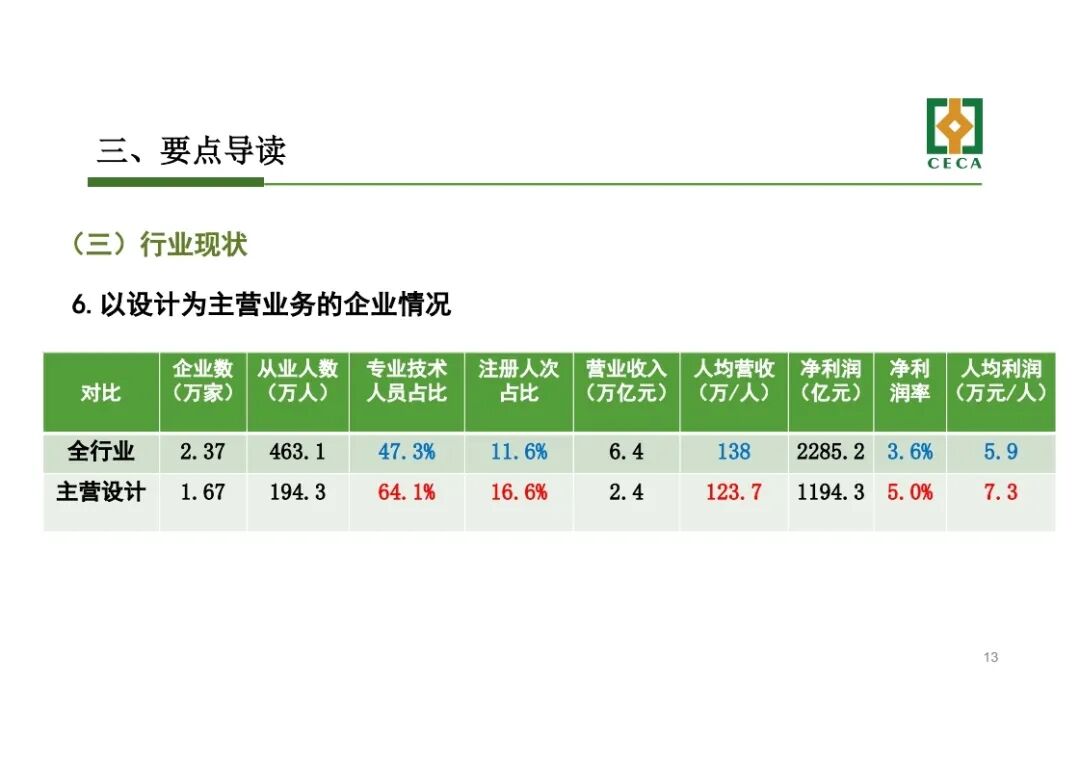 干貨！《工程勘察設(shè)計(jì)行業(yè)發(fā)展研究報(bào)告(2020)》解讀的圖13