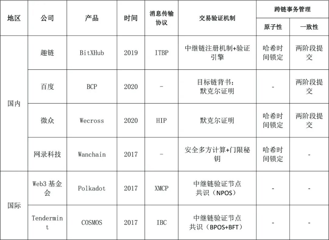 规模化区块链应用实践的必然选择之三：跨链