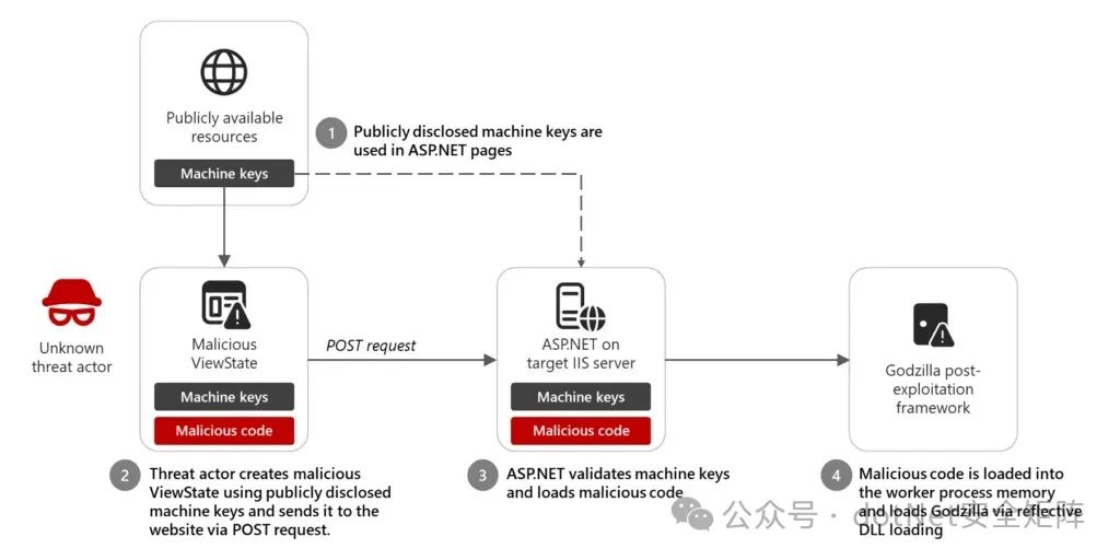 图表显示了威胁行为者用来发起 ViewState 代码注入攻击的公开机器密钥。