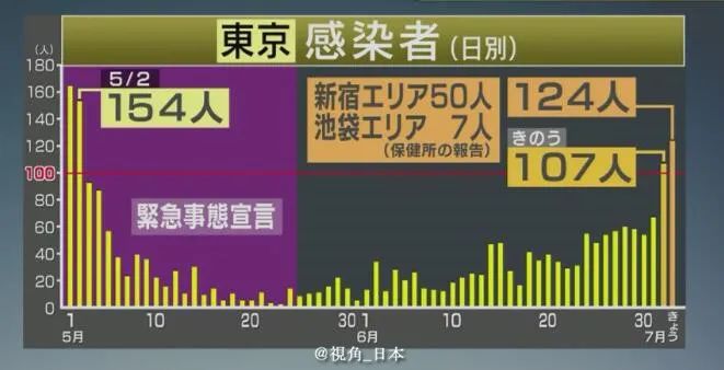 日本防卫省拍卖自卫队装备来赚钱 东京新增确诊124人新宿最严重 视角日本 微信公众号文章阅读 Wemp