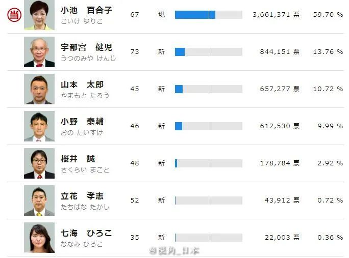 九州今明暴雨政府呼吁避难 小池获胜东京将尽快设立东京版cdc 视角日本 微信公众号文章阅读 Wemp