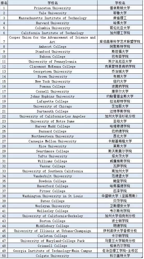 【留學】2019年最適合留學生的50所美國高校 留學 第4張