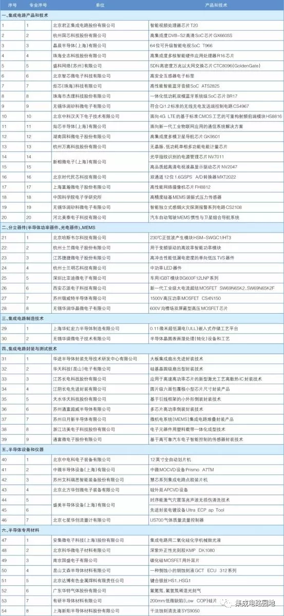 “第十二届(2017年度)中国半导体创新产品和技术”项目揭晓 “第十二届(2017年度)中国半导体创新产品和技术”项目揭晓