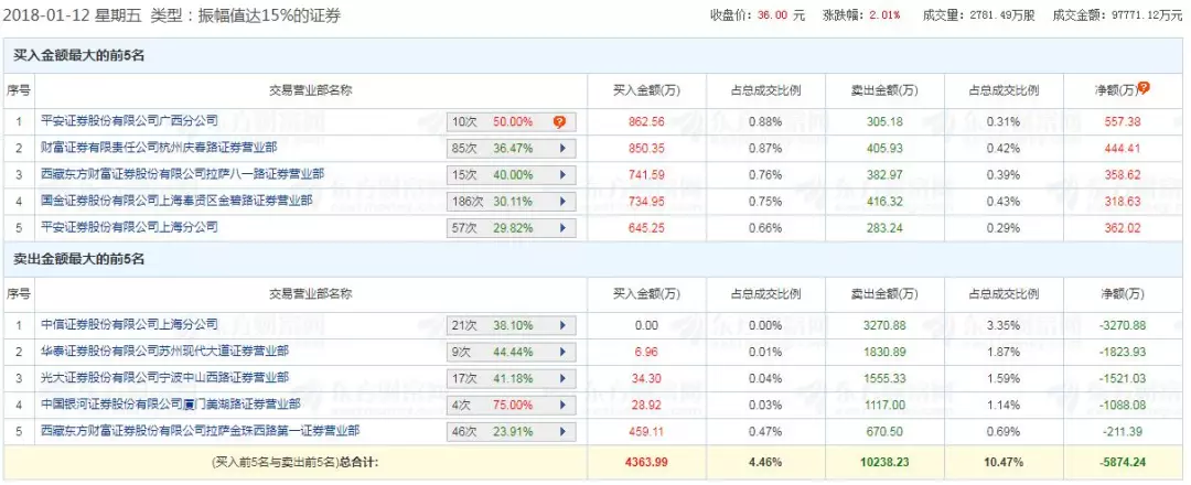 直线拉升18%，散户比游资更疯狂！