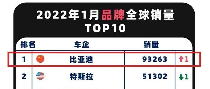 比亚迪夺全球1月新能源销冠，你认为的偶然是厚积薄发的必然