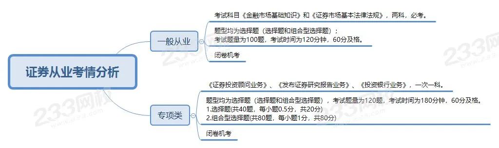 证券从业资格预约考试准考证打印_证券从业资格考试时间_证券从业资格预约式考试