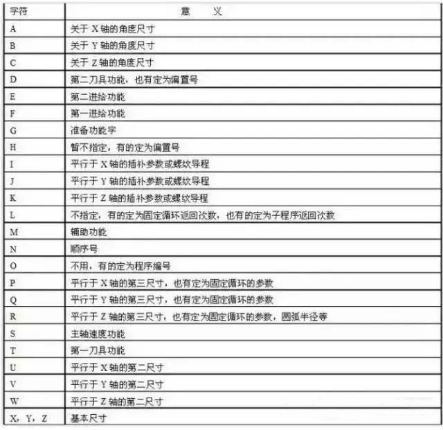 数控编程中功能字意义详解！这次很详细，应该懂了的图5