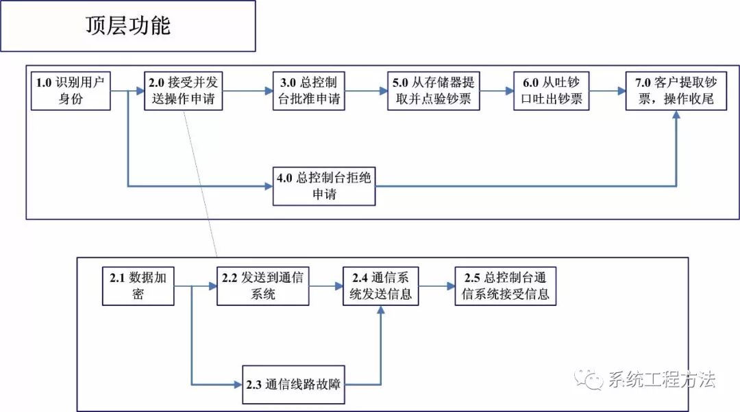 从面向对象视角认识基于模型的系统工程的图2