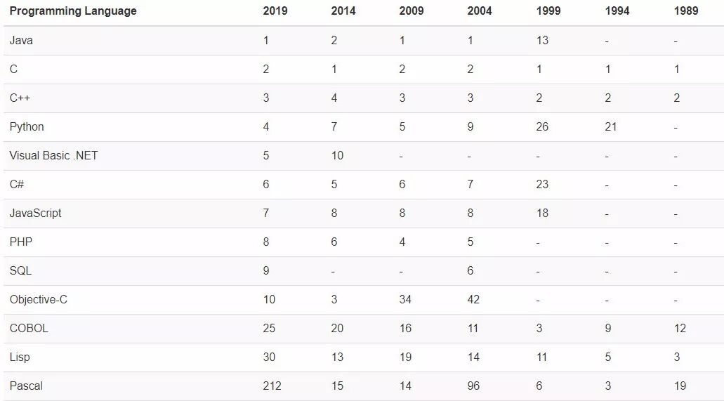 2019年5月编程语言排行榜：Python第四，运维必须加强学习！插图4