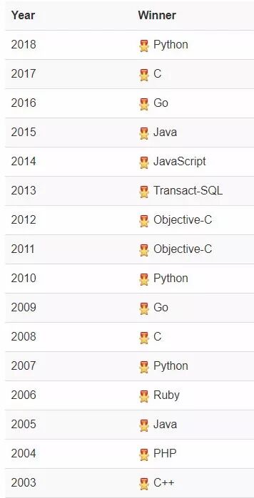 2019年5月编程语言排行榜：Python第四，运维必须加强学习！插图6