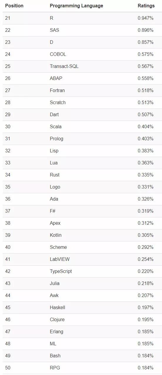 2019年5月编程语言排行榜：Python第四，运维必须加强学习！插图8