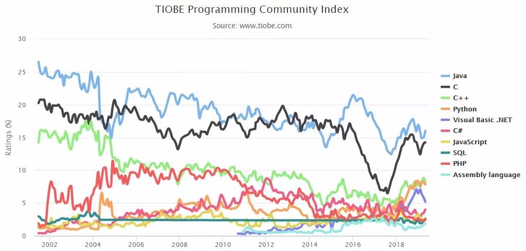 2019年5月编程语言排行榜：Python第四，运维必须加强学习！插图2