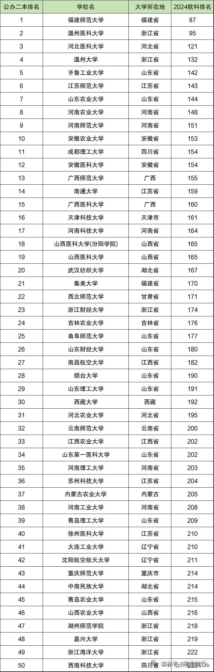 重慶二本高校排名_重慶二本排名大學前十_重慶二本大學排名