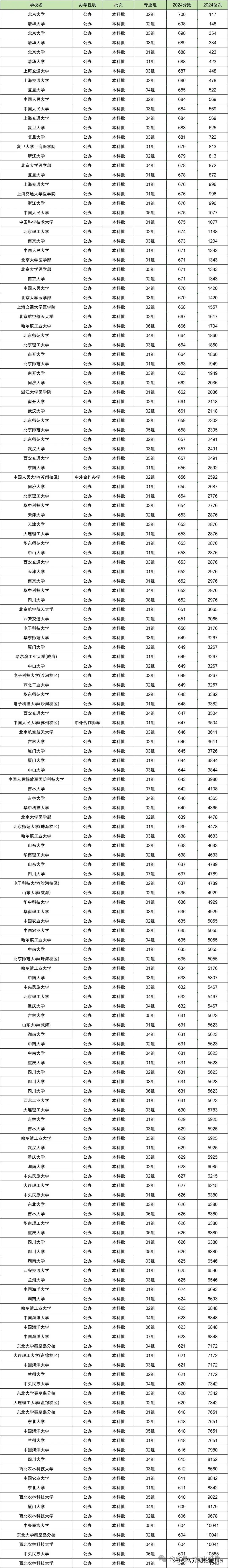 2024年大学录取分数线一览表_大学录取分数线一览表2020_2921年大学录取分数线