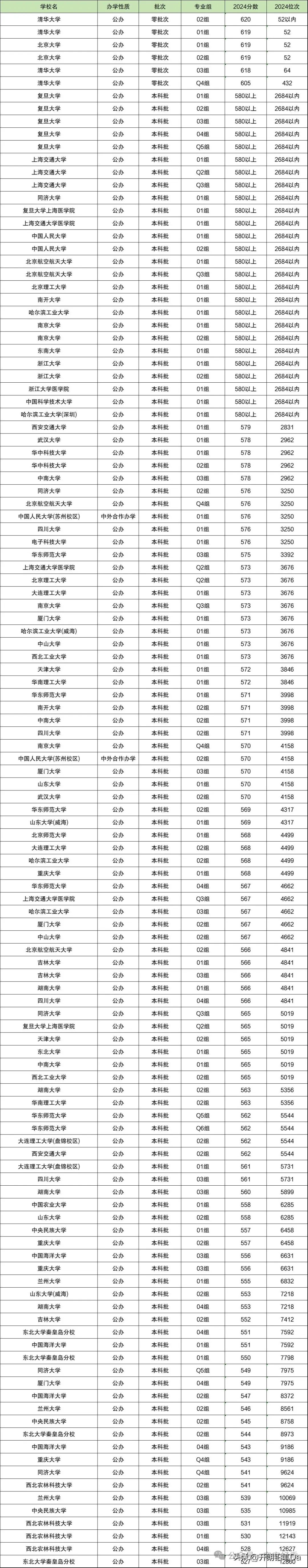 大學錄取分數線一覽表2020_2921年大學錄取分數線_2024年大學錄取分數線一覽表