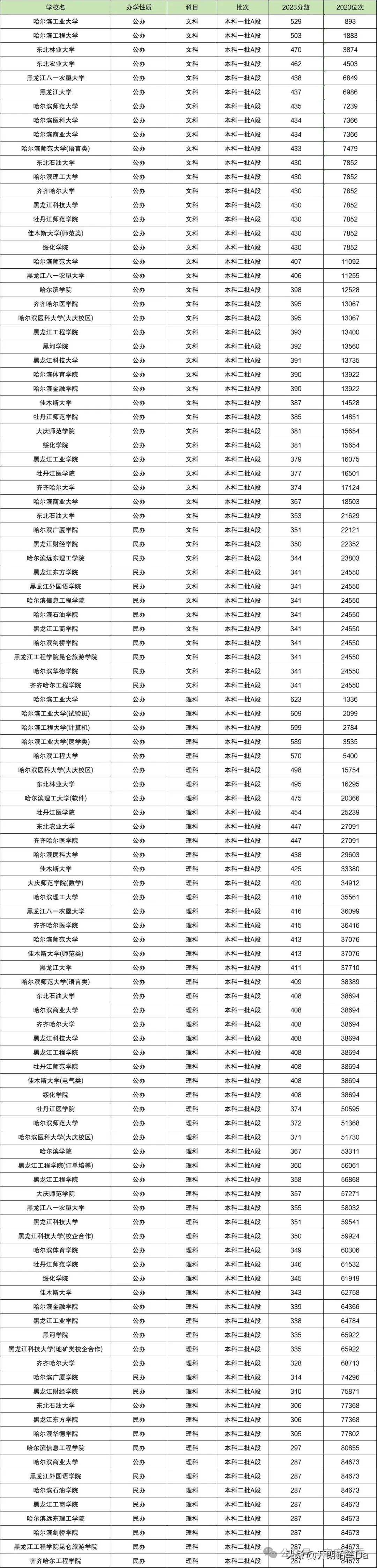 黑龍江2024高考分數線_2821黑龍江高考分數線_202年黑龍江高考分數線