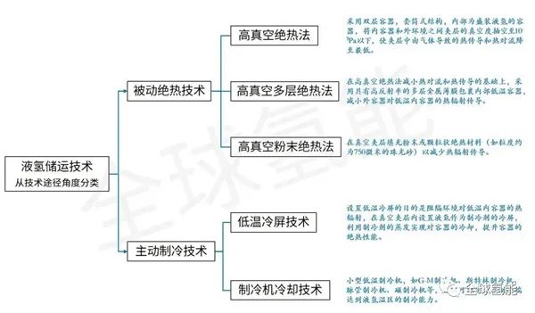 液氢的制、储、运技术现状及分析的图4